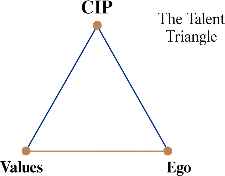 The Talent Triangle — Capability, Values, and Ego